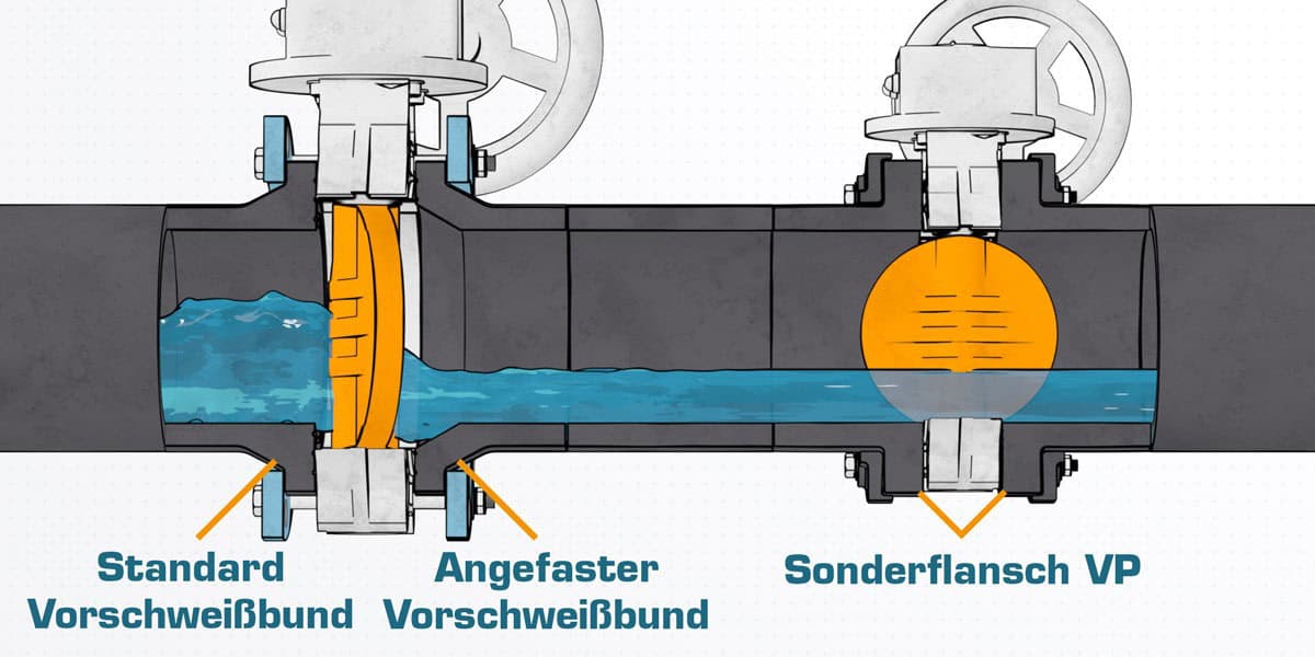 PE Flanschverbindungen im Querschnitt, Wasser fließt als Medium. Zwei Armaturen und Schließklappen